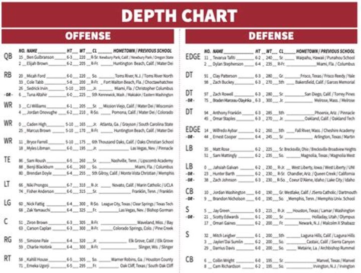 Stanford Cardinal Depth Chart 2023
